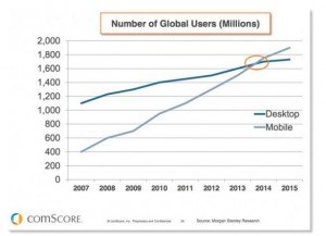 Fix mobile usability issues found on website as mobile devices are growing faster than computers
