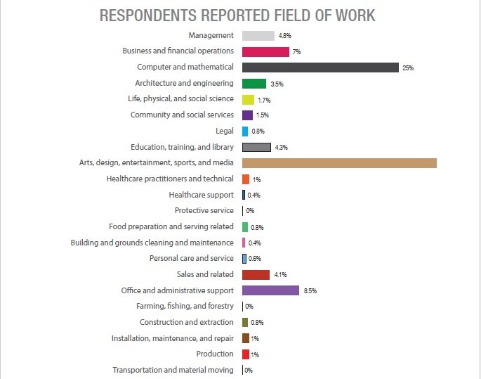 Self Employed Fields of Work - Report by People Per Hour