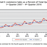 Ecommerce is booming – Department of Commerce