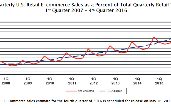 U.S. Department of Commerce. Quarterly Retail E-Commerce Sales