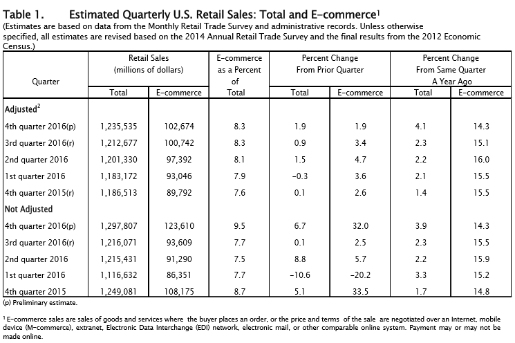 U.S. Department of Commerce. Quarterly Retail E-Commerce Sales Table 1