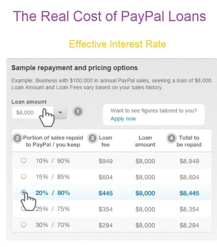 Effective Interest Rate of PayPal Working Capital Loans
