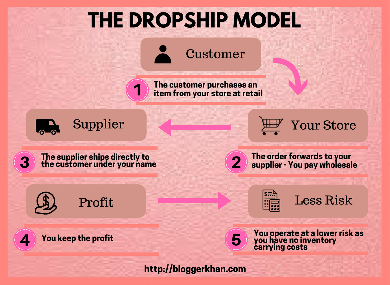 The drop shipping model in ecommerce
