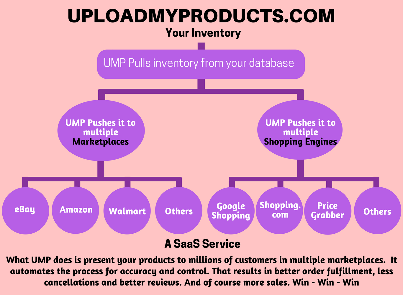 Use UMP - http://uploadmyproducts.com to Sell on multiple marketplaces Ecommerce Case Studies / Success / Examples