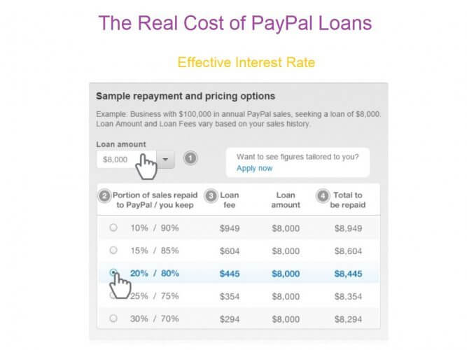 Effective Interest Rate of PayPal Working Capital Loans